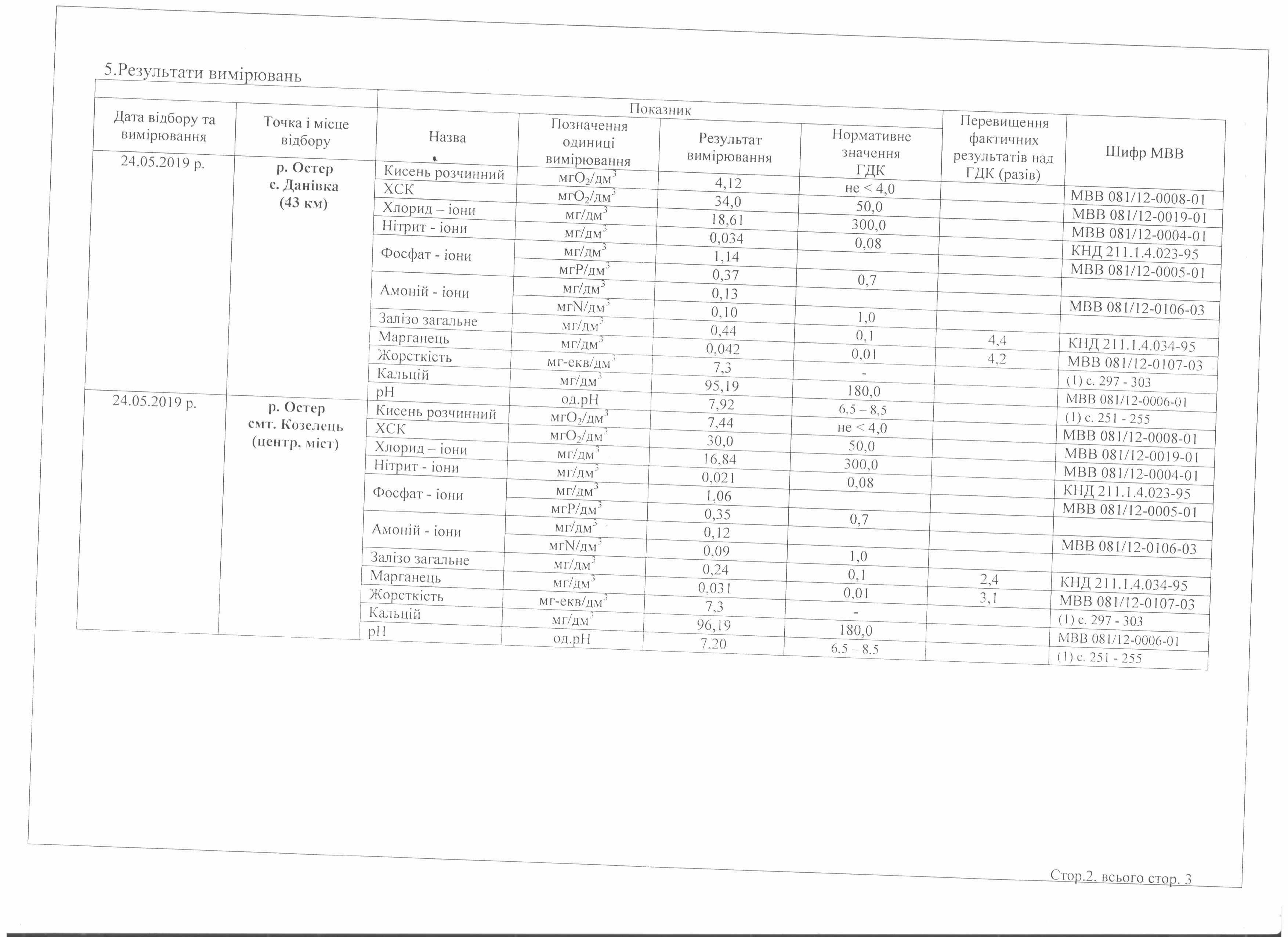 Proba vodu 2019 05 2